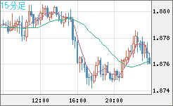 英ポンド/豪ドルチャート（GBP/AUD）15分足