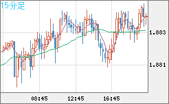 英ポンド/豪ドルチャート（GBP/AUD）15分足