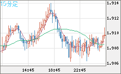 英ポンド/豪ドルチャート（GBP/AUD）15分足