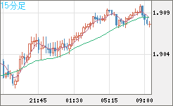 英ポンド/豪ドルチャート（GBP/AUD）15分足