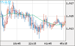 英ポンド/豪ドルチャート（GBP/AUD）15分足