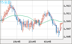 英ポンド/豪ドルチャート（GBP/AUD）15分足