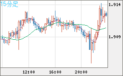 英ポンド/豪ドルチャート（GBP/AUD）15分足