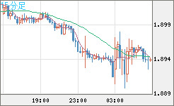 英ポンド/豪ドルチャート（GBP/AUD）15分足