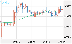 英ポンド/豪ドルチャート（GBP/AUD）15分足