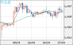 英ポンド/豪ドルチャート（GBP/AUD）15分足