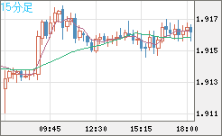 英ポンド/豪ドルチャート（GBP/AUD）15分足