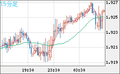 英ポンド/豪ドルチャート（GBP/AUD）15分足