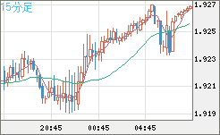 英ポンド/豪ドルチャート（GBP/AUD）15分足