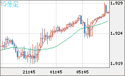 英ポンド/豪ドルチャート（GBP/AUD）15分足