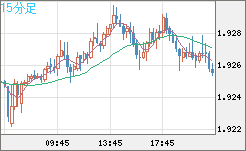 英ポンド/豪ドルチャート（GBP/AUD）15分足