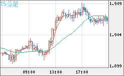 英ポンド/豪ドルチャート（GBP/AUD）15分足