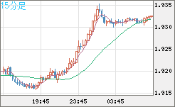 英ポンド/豪ドルチャート（GBP/AUD）15分足