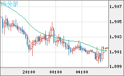 英ポンド/豪ドルチャート（GBP/AUD）15分足