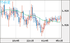 英ポンド/豪ドルチャート（GBP/AUD）15分足
