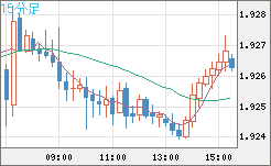 英ポンド/豪ドルチャート（GBP/AUD）15分足
