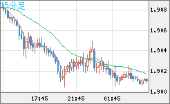 英ポンド/豪ドルチャート（GBP/AUD）15分足