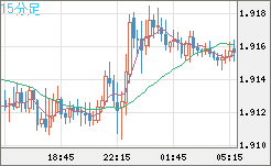 英ポンド/豪ドルチャート（GBP/AUD）15分足
