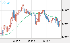 英ポンド/豪ドルチャート（GBP/AUD）15分足