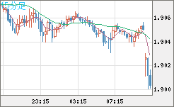 英ポンド/豪ドルチャート（GBP/AUD）15分足