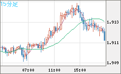 英ポンド/豪ドルチャート（GBP/AUD）15分足