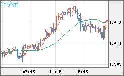 英ポンド/豪ドルチャート(GBP/AUD)15分足