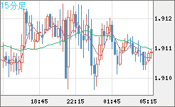 英ポンド/豪ドルチャート（GBP/AUD）15分足