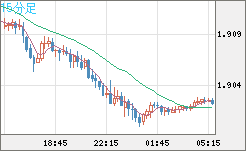 英ポンド/豪ドルチャート（GBP/AUD）15分足