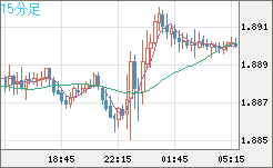 英ポンド/豪ドルチャート（GBP/AUD）15分足