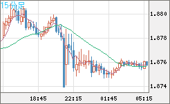 英ポンド/豪ドルチャート（GBP/AUD）15分足