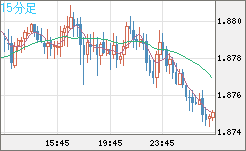 英ポンド/豪ドルチャート（GBP/AUD）15分足