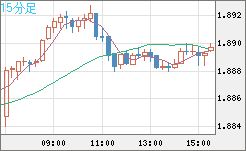 英ポンド/豪ドルチャート（GBP/AUD）15分足