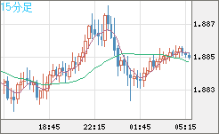 英ポンド/豪ドルチャート(GBP/AUD)15分足