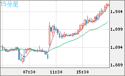 英ポンド/豪ドルチャート（GBP/AUD）15分足