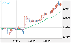 英ポンド/豪ドルチャート（GBP/AUD）15分足