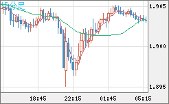 英ポンド/豪ドルチャート（GBP/AUD）15分足