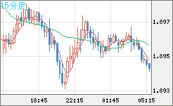 英ポンド/豪ドルチャート（GBP/AUD）15分足