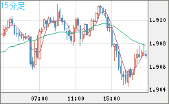 英ポンド/豪ドルチャート（GBP/AUD）15分足