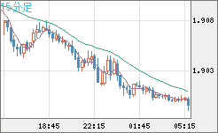 英ポンド/豪ドルチャート(GBP/AUD)15分足