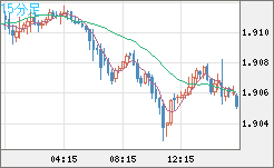 英ポンド/豪ドルチャート（GBP/AUD）15分足