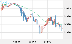 英ポンド/豪ドルチャート（GBP/AUD）15分足