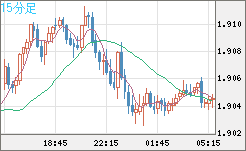 英ポンド/豪ドルチャート（GBP/AUD）15分足