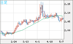 英ポンド/豪ドルチャート（GBP/AUD）日足
