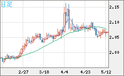 英ポンド/豪ドルチャート（GBP/AUD）日足