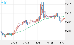 英ポンド/豪ドルチャート（GBP/AUD）日足