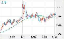英ポンド/豪ドルチャート（GBP/AUD）日足