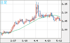 英ポンド/豪ドルチャート（GBP/AUD）日足