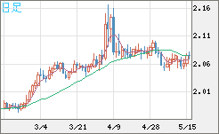 英ポンド/豪ドルチャート（GBP/AUD）日足