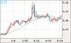英ポンド/豪ドルチャート（GBP/AUD）日足