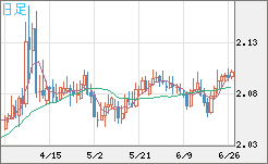 英ポンド/豪ドルチャート（GBP/AUD）日足